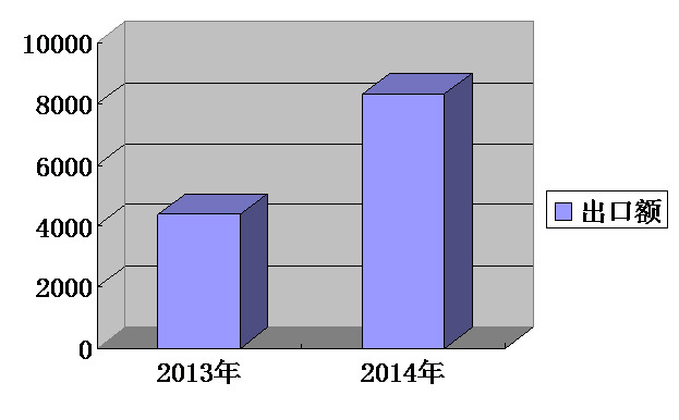 我集團出口排名持續(xù)攀升，一季度排名第13位
